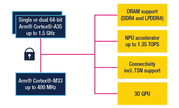 ST意法半導(dǎo)體推出新一代64位MPU STM32MP2