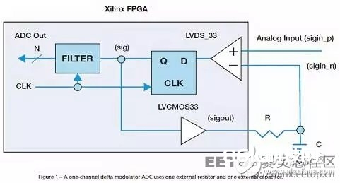 如何用單個(gè) Xilinx FPGA 芯片數(shù)字化數(shù)百個(gè)信號(hào)?